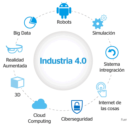 Qu&eacute; es la Industria 4.0? - Integra Technology School