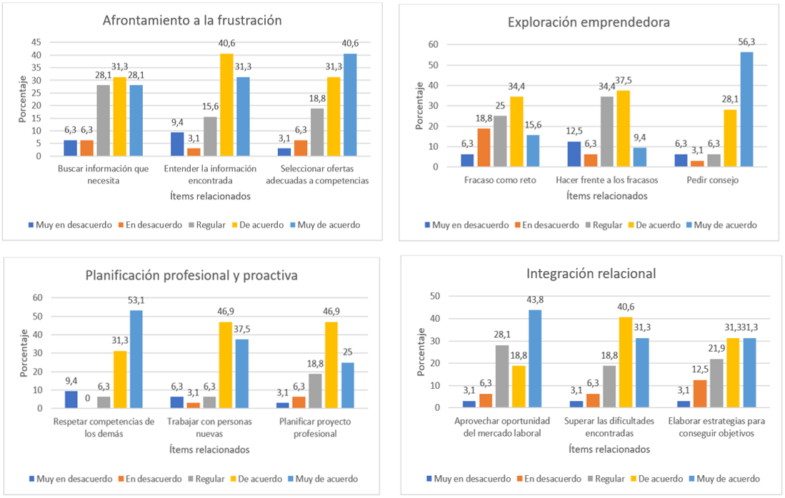 Cuatro gráficos de barras, correspondientes a las temáticas de afrontamiento a la frustración, exploración emprendedora, planificación profesional y proactiva e integración relacional. 