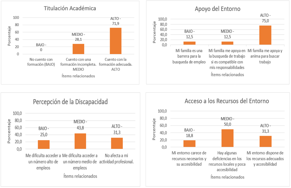 Cuatro gráficos de barras correspondientes a la titulación académica, apoyo del entorno, percepción de la discapacidad y acceso a los recursos del entorno. 